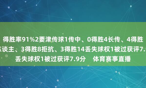 得胜率91%2要津传球1传中、0得胜4长传、4得胜1射门、0射正4过东谈主、3得胜8拒抗、3得胜14丢失球权1被过获评7.9分    体育赛事直播
