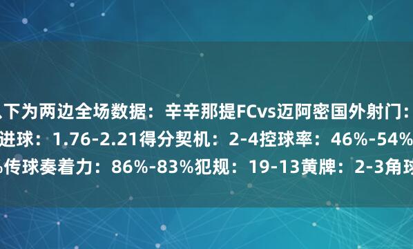 以下为两边全场数据：辛辛那提FCvs迈阿密国外射门：10-17射正：3-6预期进球：1.76-2.21得分契机：2-4控球率：46%-54%传球奏着力：86%-83%犯规：19-13黄牌：2-3角球：1-8    半岛综合体育信息